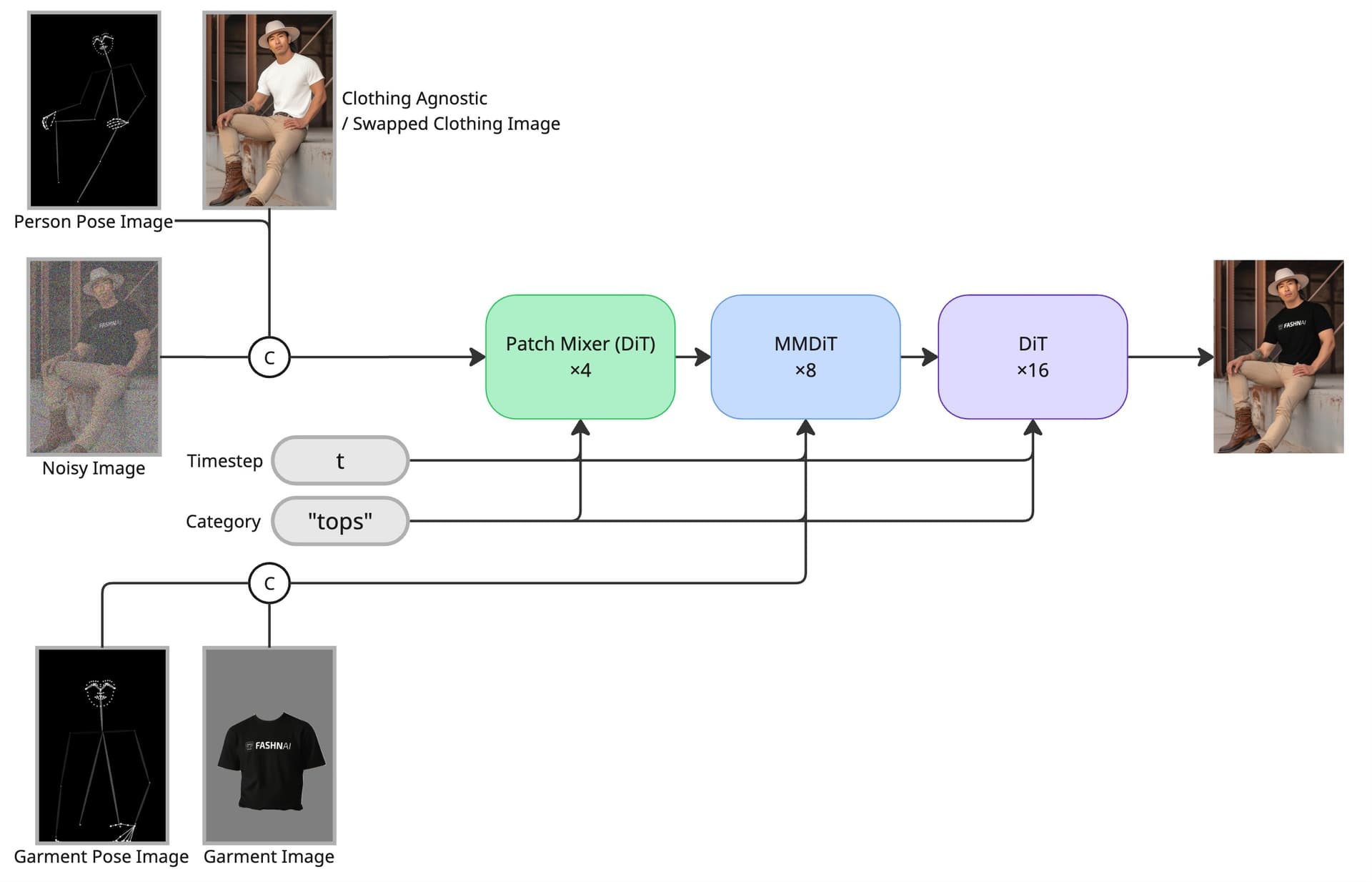 FASHN VTON v1.5 architecture diagram showing the MMDiT pipeline with person and garment inputs, pose conditioning, and pixel-space output